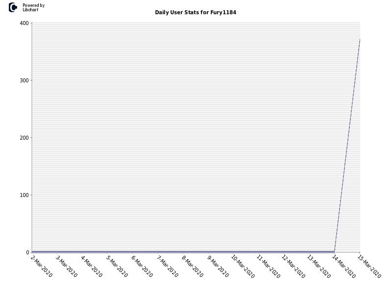 Daily User Stats for Fury1184